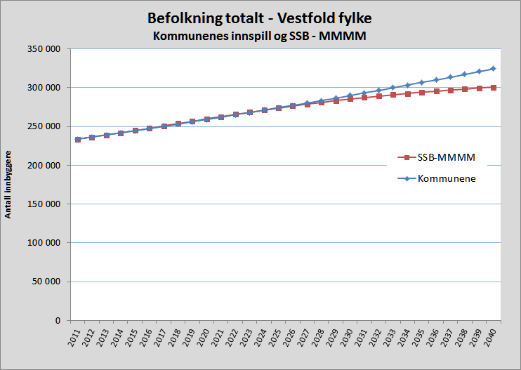 Vestfold 2040: 70 100 000 flere