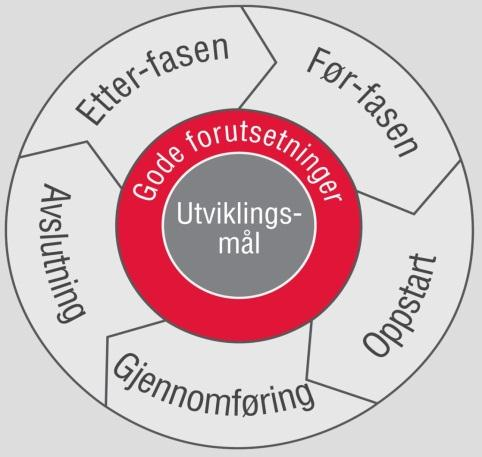 evaluering av det enkelte prosjekt Identifisere problemer med gjeldende rutiner og praktisering og