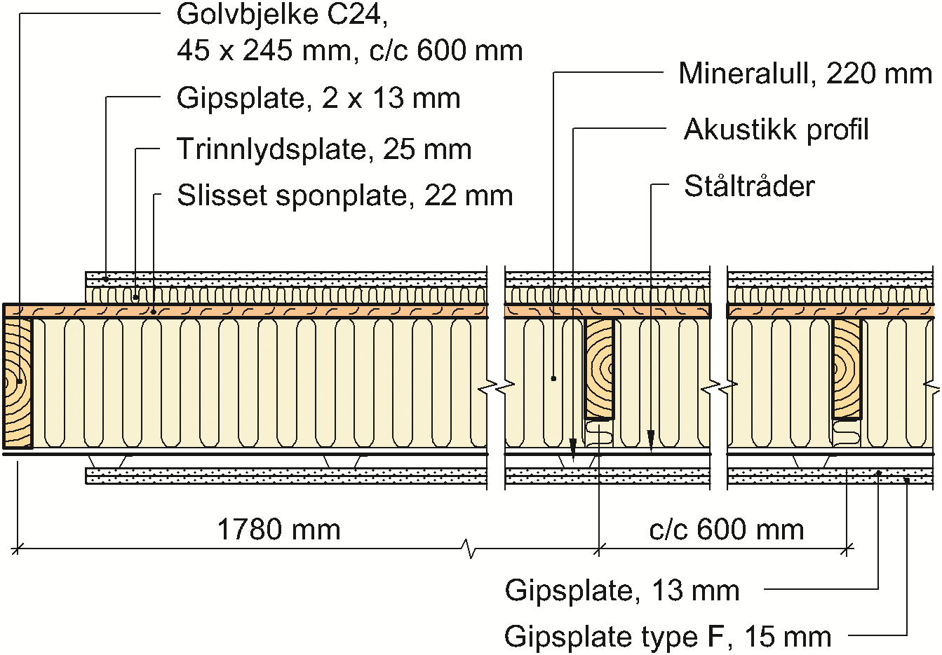 3 viser horisontalsnitt av standard ikkebærende skillevegg. Fig. 5a Prinsipiell oppbygning bjelkelag innenfor branncelle (enfamiliehus) Fig.
