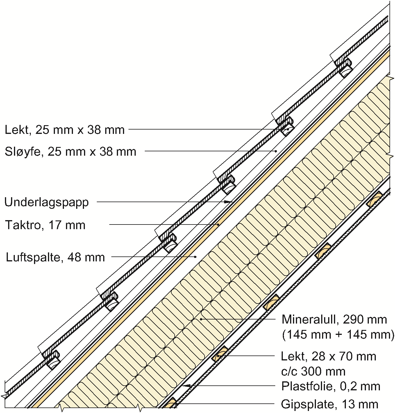 SINTEF Teknisk Godkjenning - Nr. 20074 Side 4 av 6 Taket bygges enten med taksperrer (fig. 6), W-takstoler med kaldt loft (fig. 7), eller med loftromstakstoler og oppvarmet rom i loftsetasjen (fig.