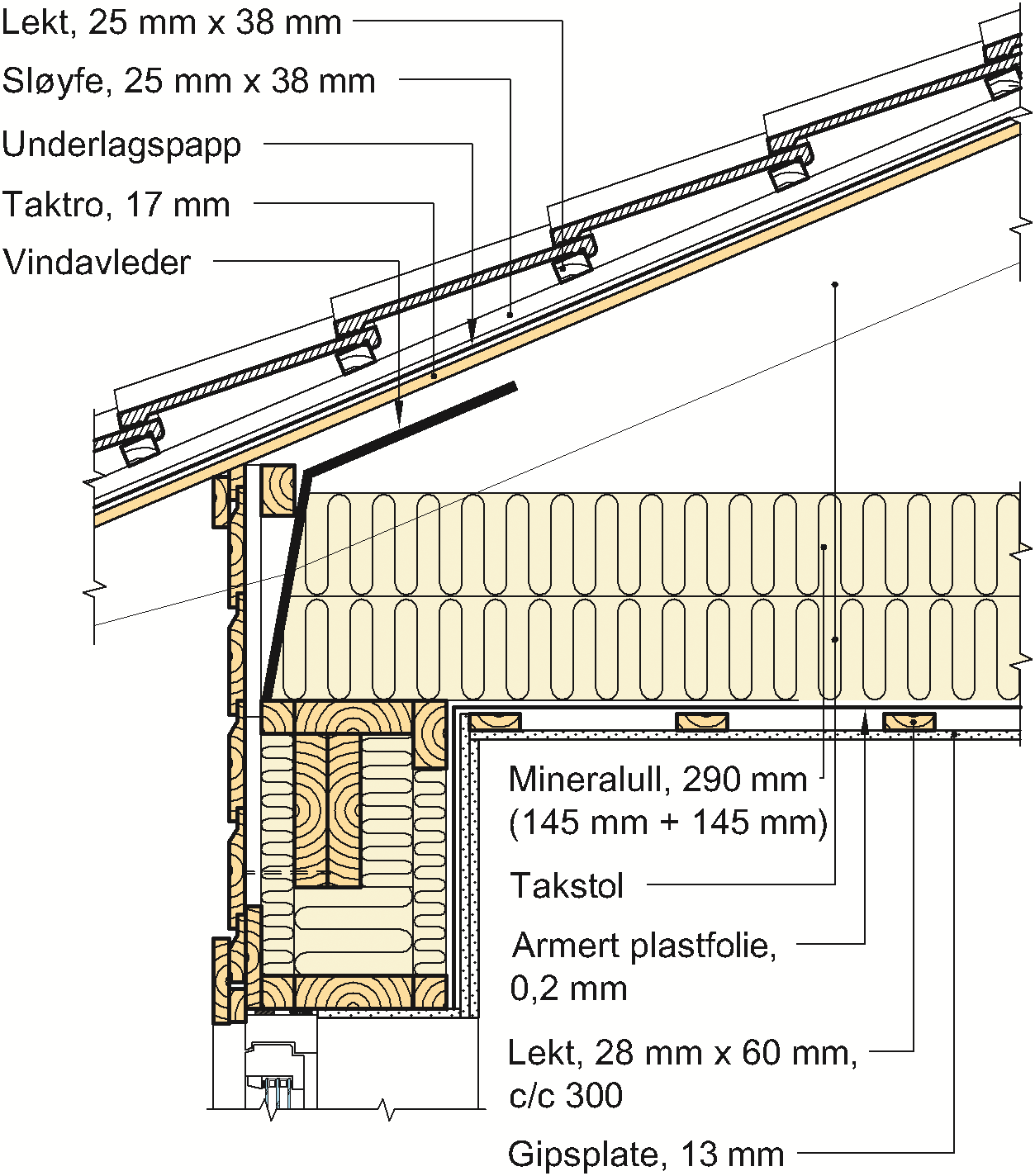 6 Prinsipiell utførelse av tak med taksperrer Fig. 8 Prinsipiell utførelse av tak med loftromstakstoler og oppvarmet loftsrom. 3.