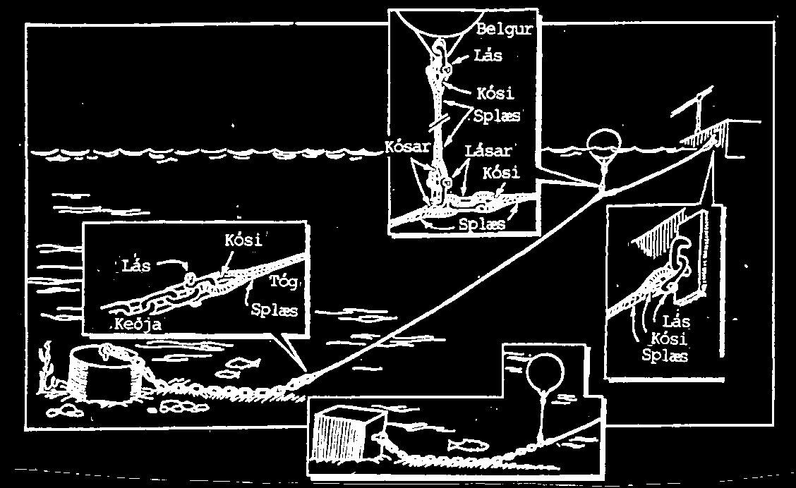 Mynd 4.2. Fyrirmyndar frágangur á festingum (Slinning 1986). Á skjólgóðum stöðum með mjúkum sjávarbotni er kaðalinn sum staðar splæstur eða bundinn beint í keðjuna.