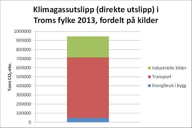 Hva er gjennomført etter 2007 Siden 2007 har fylkeskommunen blant annet I 2011 erstattet gamle hurtigbåter med nye og redusert dieselforbruket og dermed utslippene med cirka 50 %.