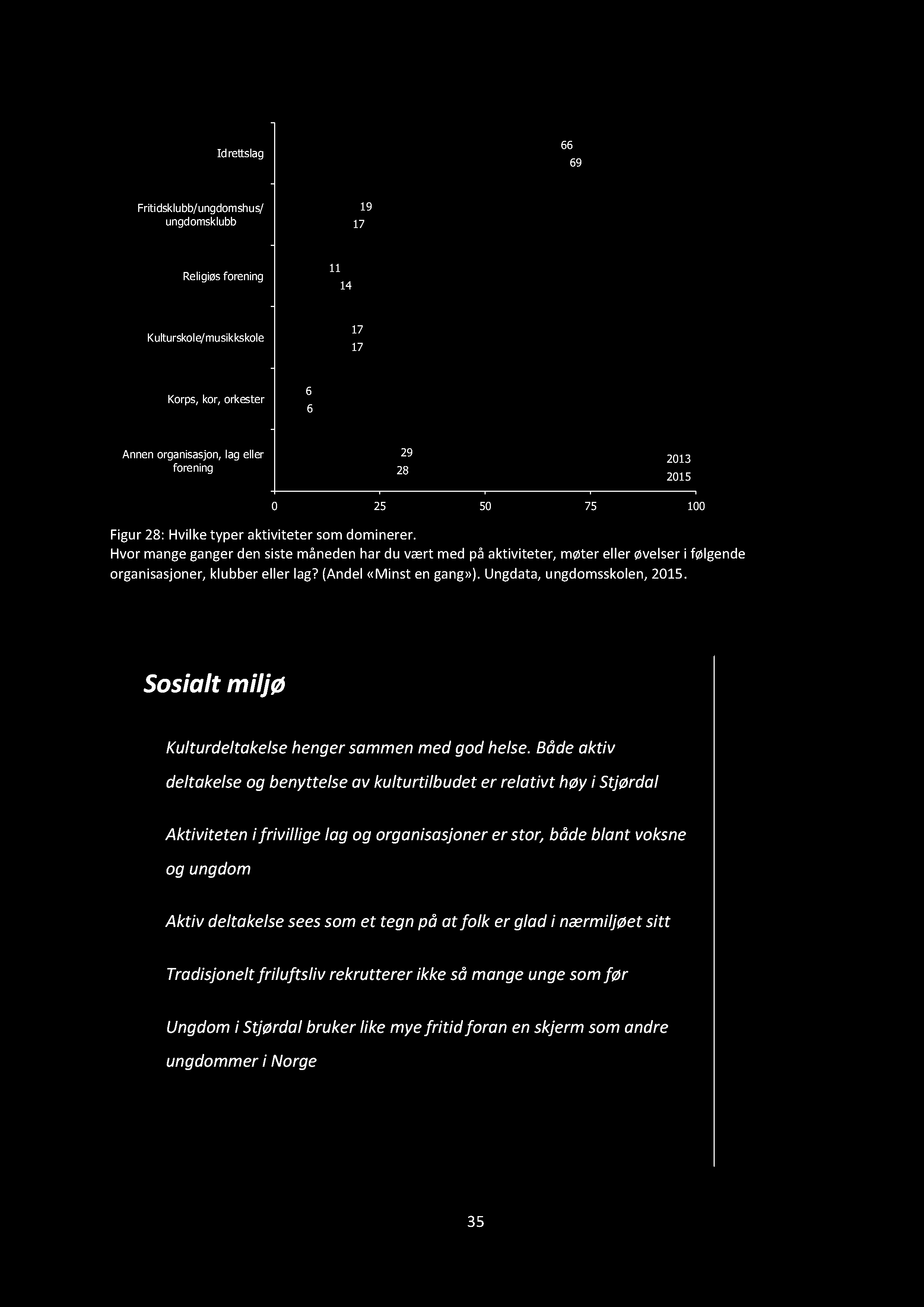 (Andel«Minst en gang»). Ungdata, ungdomsskolen, 2015. Sosialt miljø Kulturdeltakelse henger sammen med god helse.