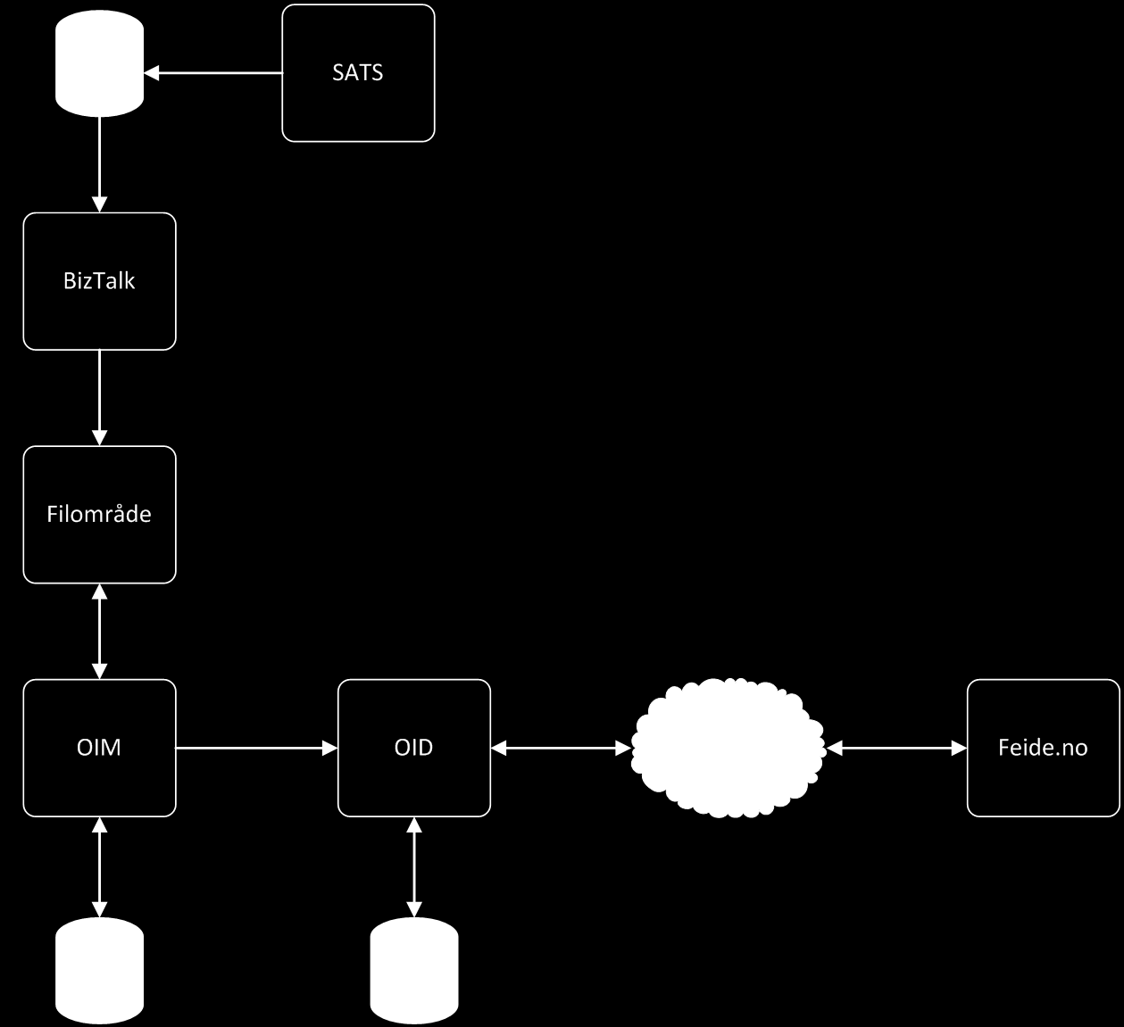 4.1.4.2 Logisk design: SATS lagrer sine data i en Oracle database. IST har i denne databasen laget et view for BizTalk, med uttrekk av de dataene Feide krever.