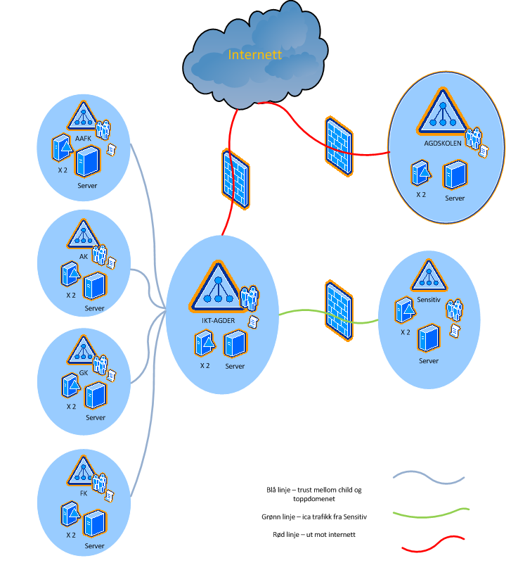 4.1.2 Domenestruktur Dagens domenestruktur består av: IKT AGDER toppdomenet (går også under navnet administrasjonsnettet) AAFK, AK, GK, FK er child domains til IKT AGDER.