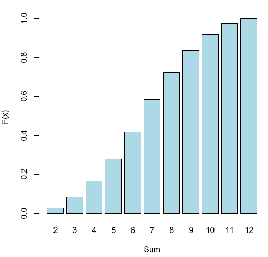 Figur 4. Stolpediagram som viser den kumulative sannsynlighetsfordelingen med diskrete verdier hvor summen av alle sannsynlighetene blir lik 1.