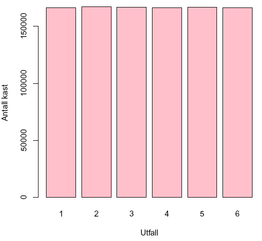 Figur 2. Simulering av utfall av ett terningkast gjentatt en million ganger, Alle utfallene 1til 6 er like sannsynlige, som også vist i Figur 1.