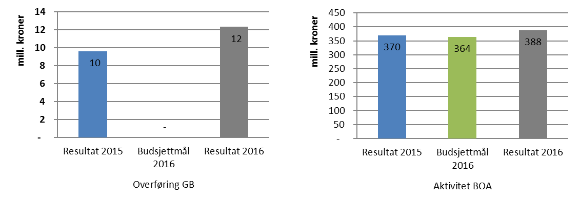 stor grad forsinkelser i forbindelse med at avslutning av eksisterende prosjekter og oppstart av nye prosjekter forskyves til 2017. Fra 2015 er det en nedgang på 16,6 mill. kroner.