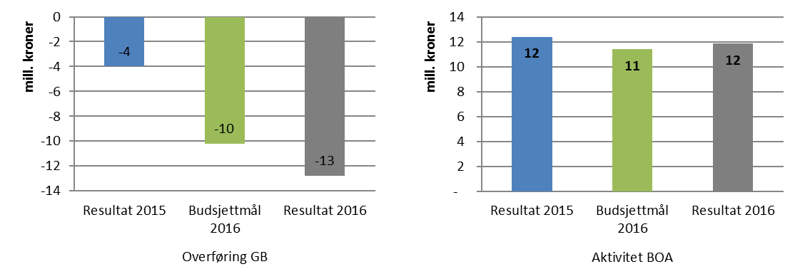 delvis knyttet til at planlagt aktivitet og investeringer blir forskjøvet til 2017. Fakultetet mottok også noen tildelinger mot slutten av året som helt eller delvis overføres til 2017.