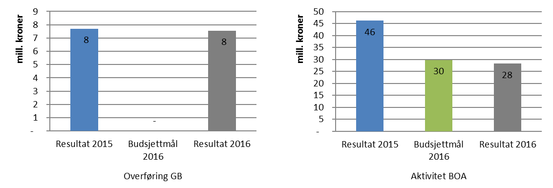 Biblioteket har hatt utfordringer i forhold valutasvingninger og aktivitetsnivået knyttet til Open Access og går grunnet disse med underskudd i 2016.