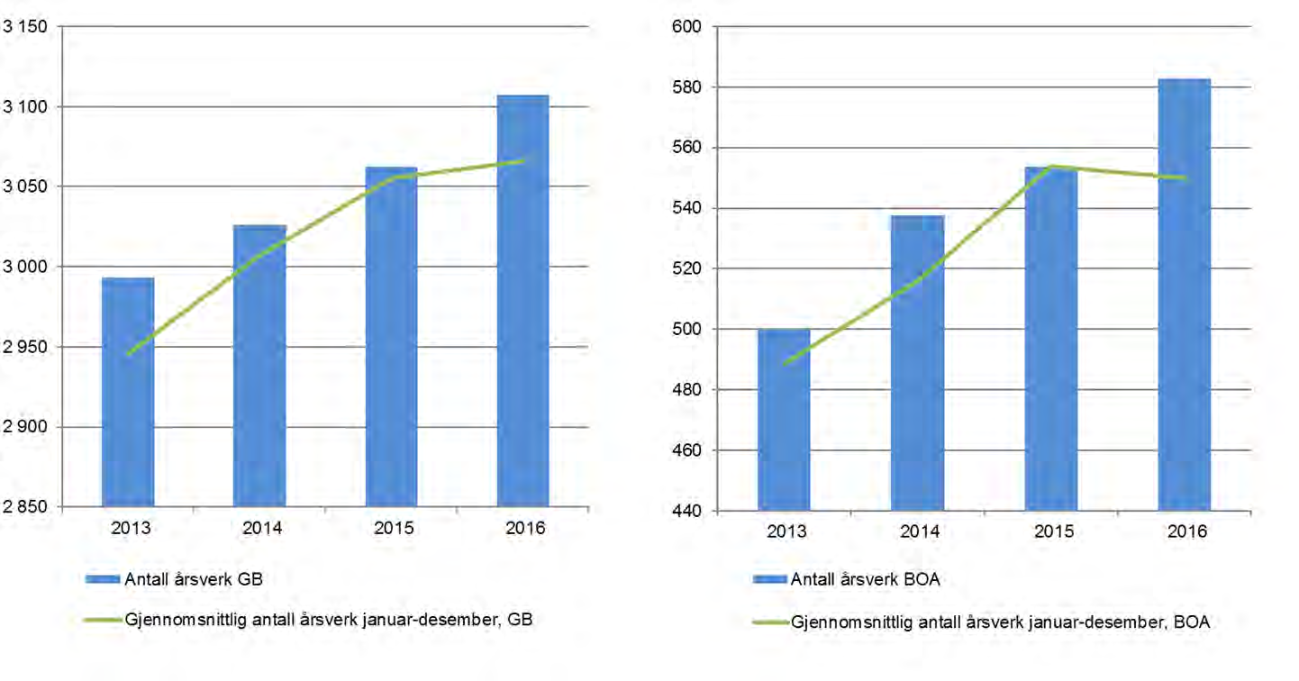 Vedlegg 2 Årsverktall Punktårsverk registrert desember de siste fire årene Antall årsverk 2013 2014 2015 2016 Antall årsverk BOA 500 538 554 583 Antall årsverk GB 2 993 3 026 3 063 3 107 Totalt 3 493