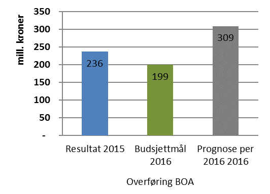 Figur 6 Overføring BOA Inntektsoverhead i prosent av lønnskostnader var for 2015 i overkant av 30 %. I 2016 har denne økt til i underkant av 31 %.