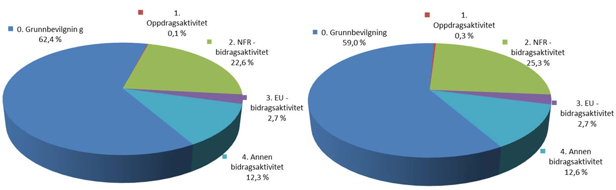 UNIVERSITETET I BERGEN Det matematisk-naturvitenskapelige fakultet Arkivkode: Orienteringssak: III b Saksnr.: /3260 - RIGE Møte: 13. desember Rekneskapsrapport pr.