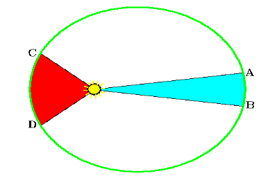 Keplers 1. lov Planetbanene er ellipser med sola i det ene brennpunktet. Sirkelen er et spesialtilfelle av ellipsen (begge brennpunktene i sentrum) Eksentrisitet: http://astro.unl.