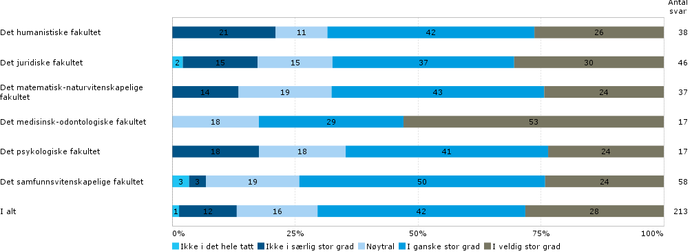 Når det gjelder studieprogram er utslagene mindre, ved at Bachelor (72 %) og Profesjonsstudentene (73 %) svarer i «ganske stor/veldig stor», mens 63 % av masterstudentene sier det samme.