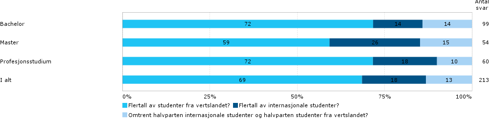 Når det gjelder hvilke avtale studentene dro ut på skilte de på bilaterale