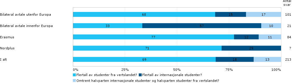 flertallet av studentene var internasjonale studenter.