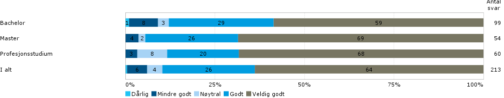 utenlandsoppholdet, og kun 6 % svarte at de hadde trivdes "mindre godt".