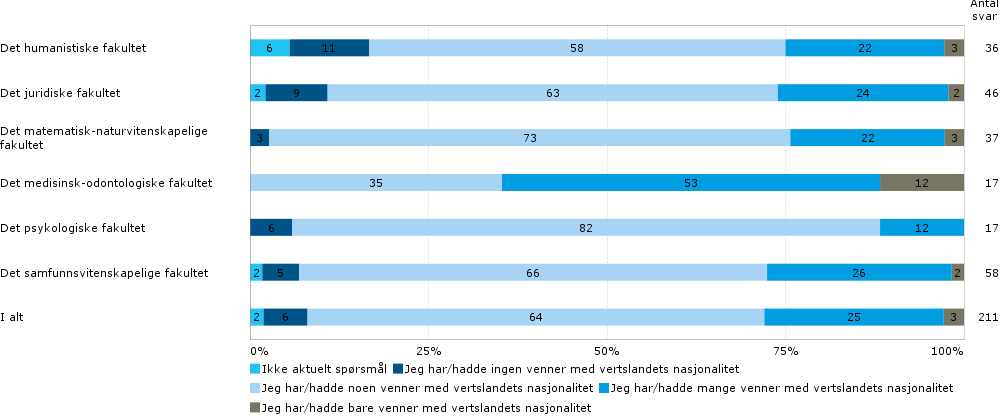 Fakultetsmessig skille MOF studentene seg klart ut, som oppgir at de både hadde «mange venner» (53 %) og «bare venner» (12 %) med vertslandets nasjonalitet.