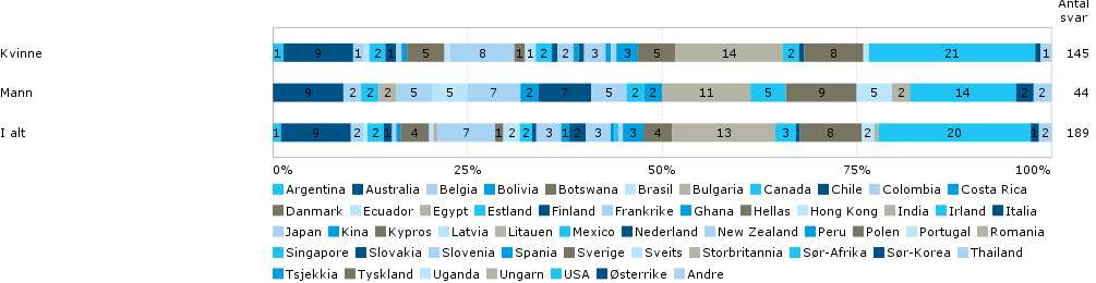 Før søknadsprosessen Motivasjon De utreisende studentene fant klart sterkest motivasjon til å reise ut hos "familie/venner" (67 %) og "medstudenter" (74 %).