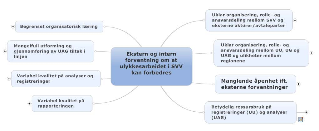 7. PROBLEMANALYSE Prosjektgruppen har gjennomført en problemanalyse hvor det er tatt utgangspunkt i utfordringer fremkommet i tidligere vurderinger og rapporter, og supplert med prosjektgruppens egne