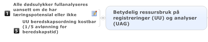 4 Betydelig ressursbruk på registreringer (UU) og analyser (UAG) Vurdering (hovedbilde og konsekvenser): UU/UG: Det er på landsbasis i underkant av 100 personer som inngår i regionenes beredskap for