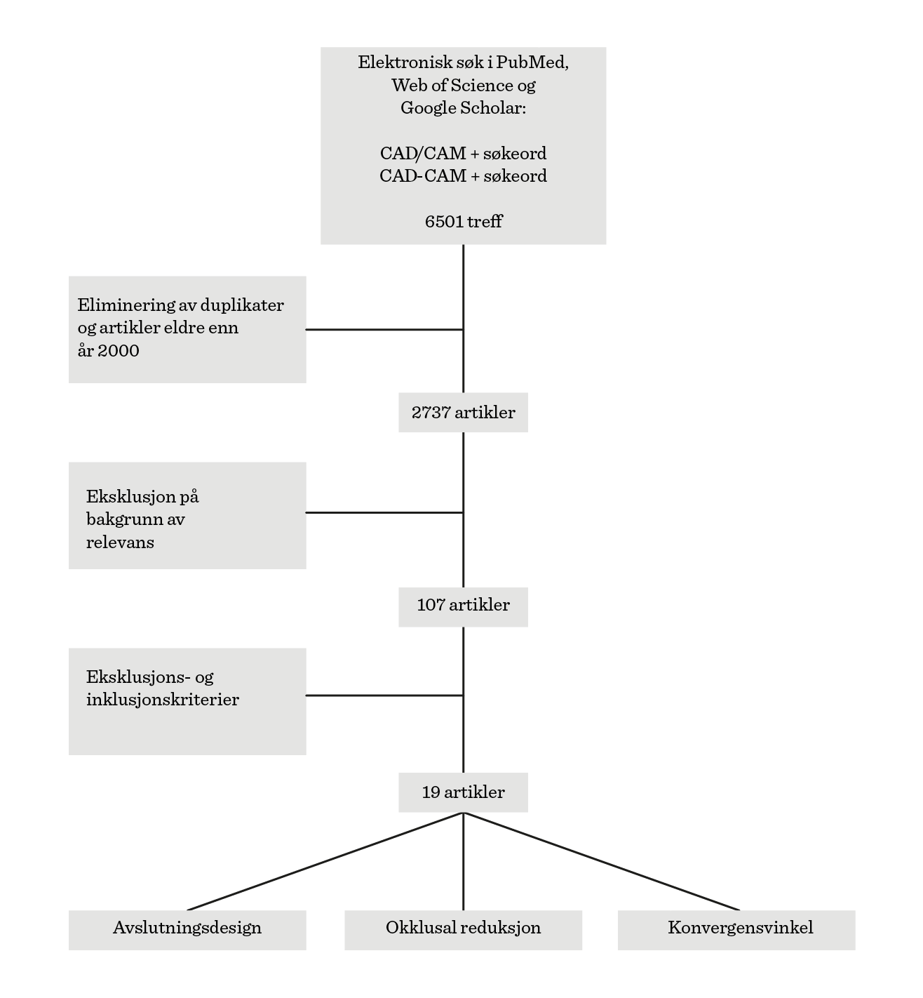 9 Figure 2: Oversikt over metode i litteratursøk Resultater AVSLUTNINGSDESIGN Gingivalt kan prepareringen avsluttes med ulike bor og ulik utforming.