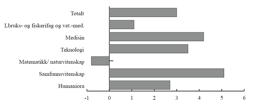 Figur 4, Kvinneandeler blant førsteamanuenser ved universitetene i Norge 1981-2003 fordelt på fagområde, kilde Kilde: NIFU STEP Skriftserie 25/2004 Selv om ikke situasjonen er tilfredsstillende for