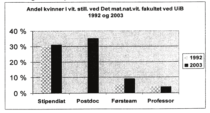 Tabell 3, Samletabell for årsverk og andel kvinner i vitenskapelige stillinger ved fakultetet i årene 2002-2005.