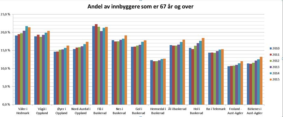 Buform o Organisering o Tenester Folkehelsemeldinga har stort fokus på eit meir helsefremmande samfunn, der det skal vera lett å ta val som tek i vare helsa og som motverkar helseforskjellar i