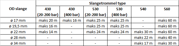 Slangetrommel kapasitet Spyle-/vaskeutstyr H YTRYKK Hurtigkuplinger DEL 1 - GRUPPE 15 1 Maks.
