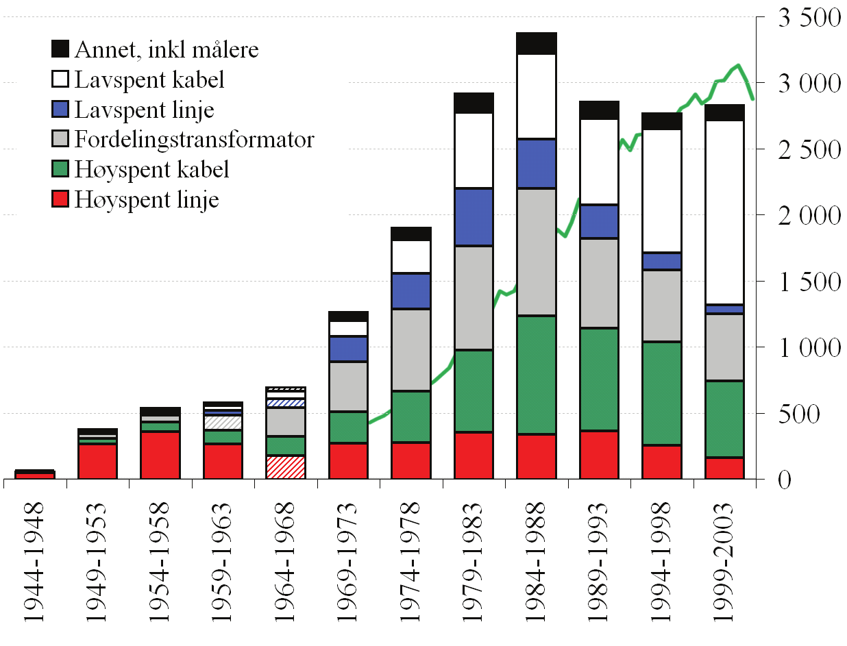 Figur 9: Nyverdi i MNOK per år i