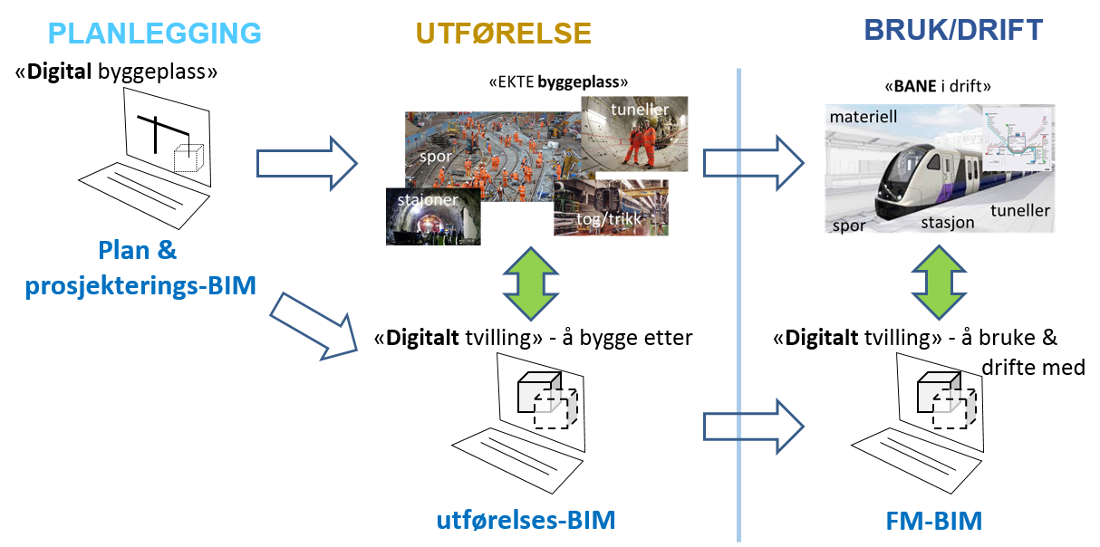 Figur 10 Den digitale byggeplass og den digitale tvilling i verdikjeden 1) Planlegging: Prosjektet planlegges og prosjekteres digitalt.