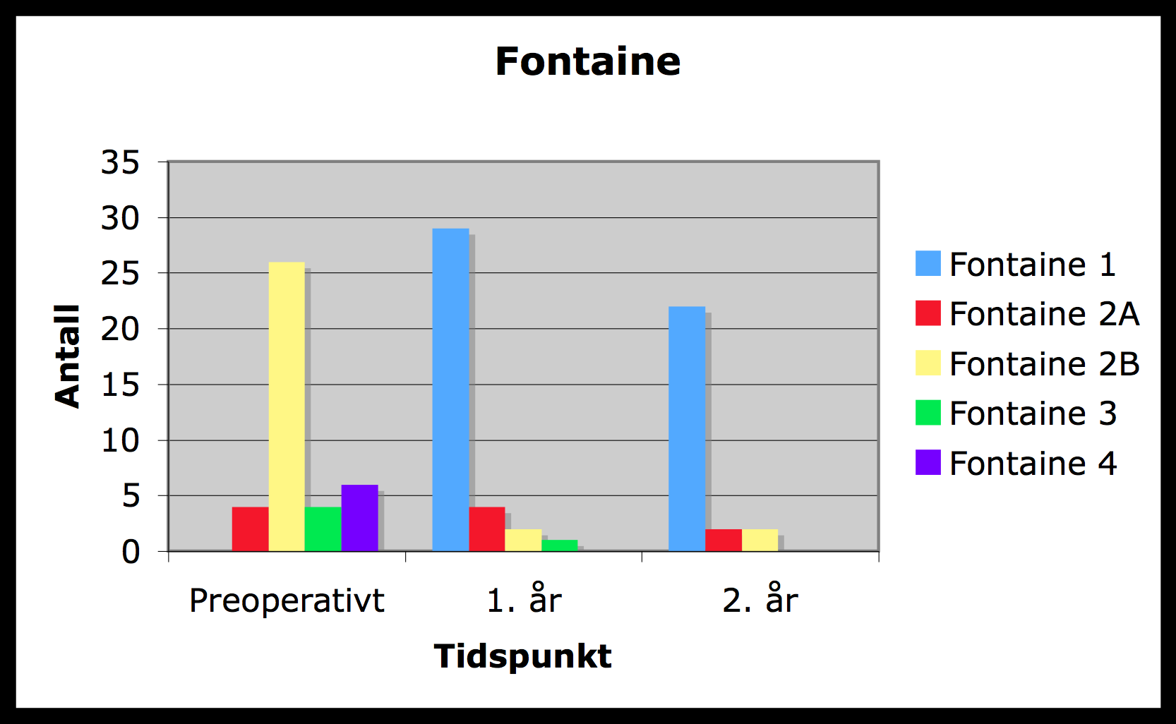 TABELL 9 Fontaine klassifisering ved de ulike kontrolltidspunktene TABELL 10 Oppsumering av viktige parametere ved de ulike kontrolltidspunktene Parameter Preoperativ n=44 1 års kontroll n=37 2 års