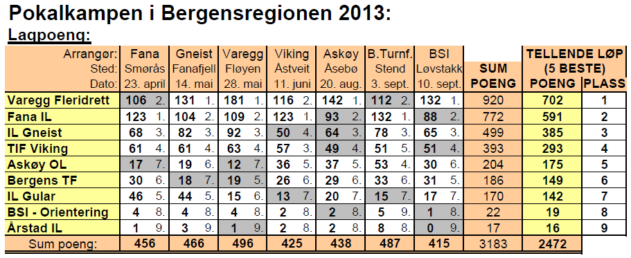 Sportslig Det har vært en god sesong der mange av klubbens løpere har hevdet seg i toppen. Svært gledelig at våre yngste løpere nå begynner å oppnå gode resultater.