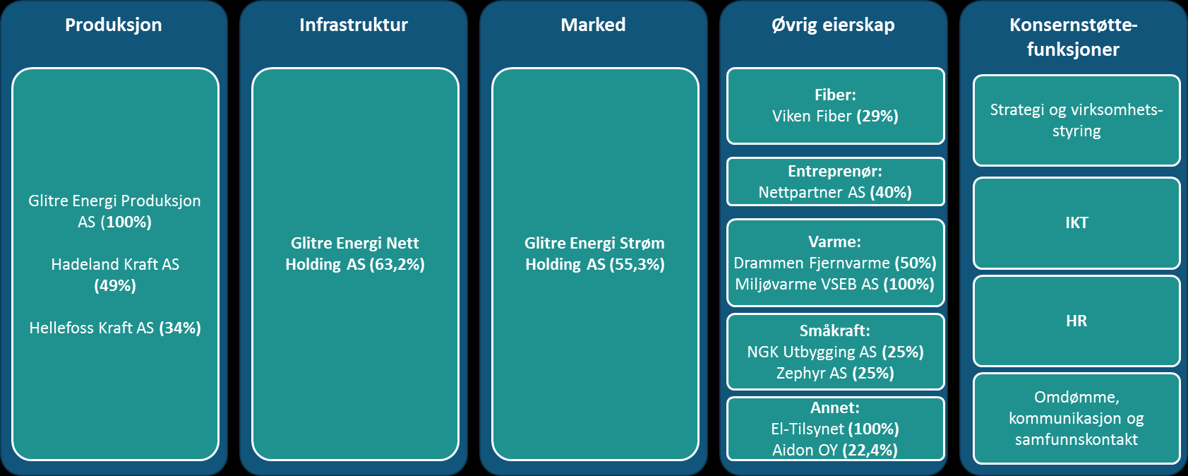 VIKTIGE HENDELSER I 4. KVARTAL 2016 Konsernet har besluttet overgang fra ytelsesbasert pensjonsordning til innskuddspensjonsordning for alle ansatte født etter 1962.