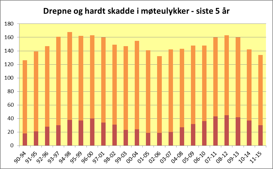 Kategori: Tema: Ulykkestypar Møte Barometer Tal drepne og hardt skadde Totalt 1990 Gjennomsnitt 2011 2012 2013