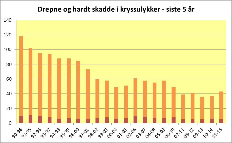 Kategori: Tema: Ulykkestypar Kryss Barometer Tal drepne og hardt skadde Totalt 1990 Gjennomsnitt 2011 2012 2013 2014