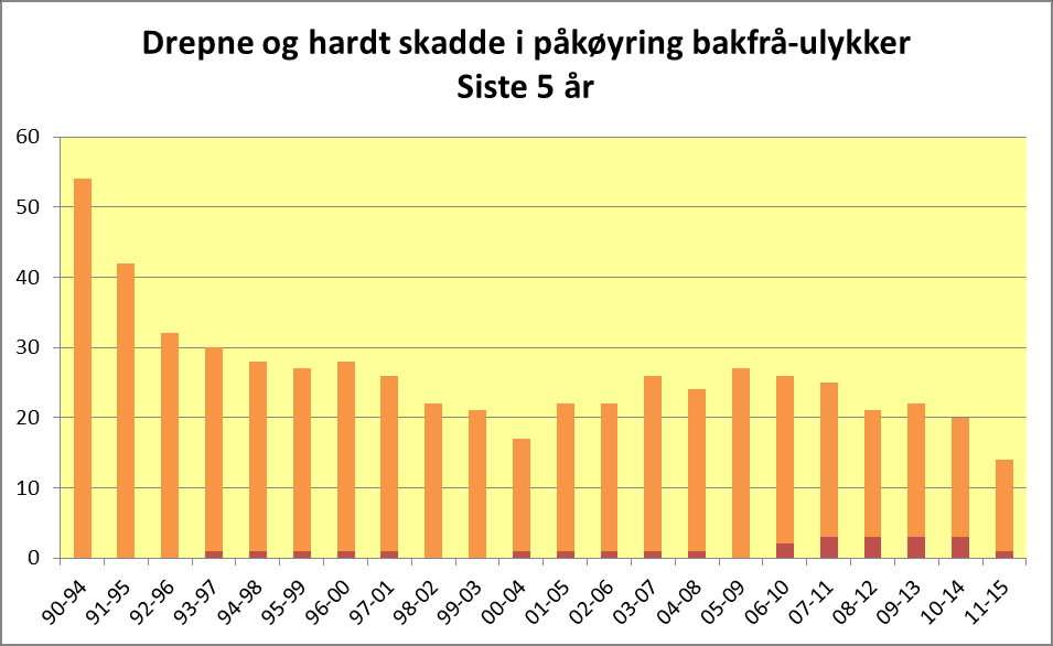 Kategori: Tema: Ulykkestypar Påkøyring bakfrå Barometer Tal drepne og hardt skadde Totalt 1990 Gjennomsnitt 2011 2012