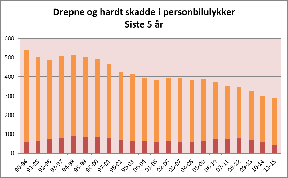 Kategori: Tema: Trafikantgrupper Personbil Barometer Tal drepne og hardt skadde Totalt 1990 Gjennomsnitt 2011 2012 2013