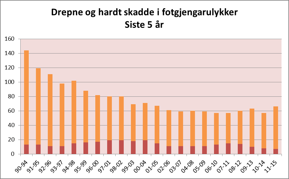 Kategori: Tema: Trafikantgrupper Fotgjengar Barometer Tal drepne og hardt skadde Totalt 1990 Gjennomsnitt 2011 2012 2013