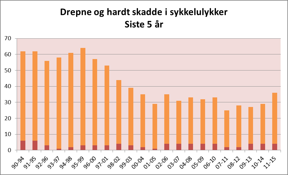 Kategori: Tema: Trafikantgrupper Sykkel Barometer Tal drepne og hardt skadde Totalt 1990 Gjennomsnitt 2011 2012 2013
