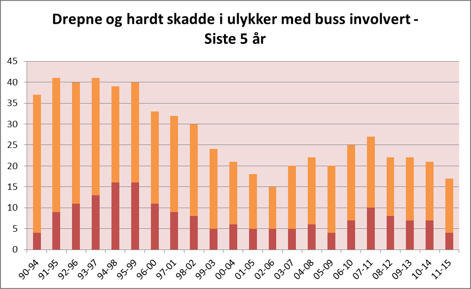 Kategori: Tema: Trafikantgrupper Buss Barometer Tal drepne og hardt skadde Totalt 1990 Gjennomsnitt 2011 2012