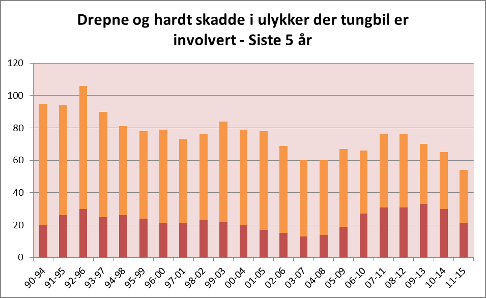 Kategori: Tema: Trafikantgrupper Tungbil Barometer Tal drepne og hardt skadde Totalt 1990 Gjennomsnitt 2011 2012 2013