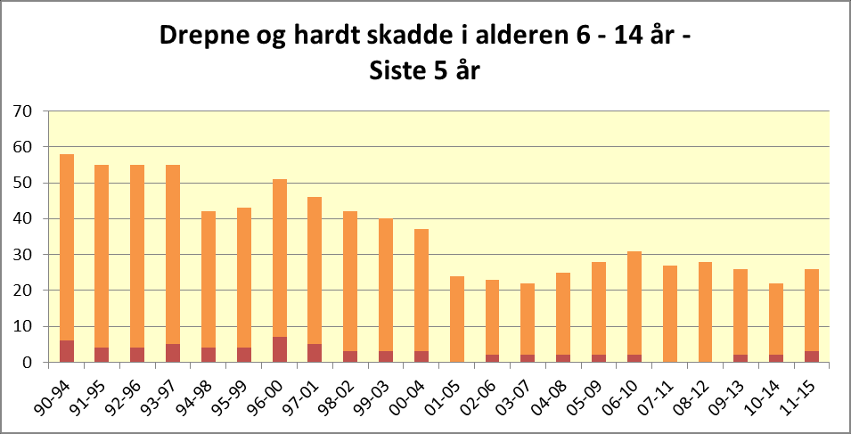 Kategori: Tema: Aldersfordeling 6 14 år Barometer Tal drepne og hardt skadde Totalt 1990 Gjennomsnitt 2011 2012 2013