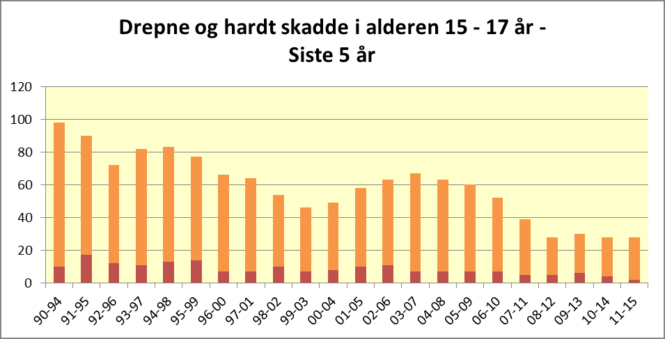 Kategori: Tema: Aldersfordeling 15 17 år Barometer Tal drepne og hardt skadde Totalt 1990 Gjennomsnitt 2011 2012 2013 2014