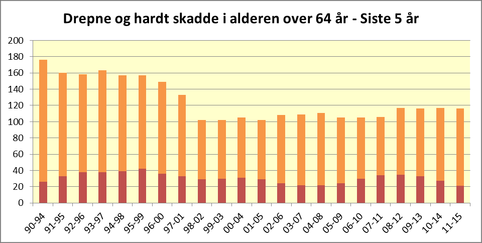 Kategori: Tema: Aldersfordeling Over 64 år Barometer Tal drepne og hardt skadde Totalt 1990 Gjennomsnitt 2011 2012 2013