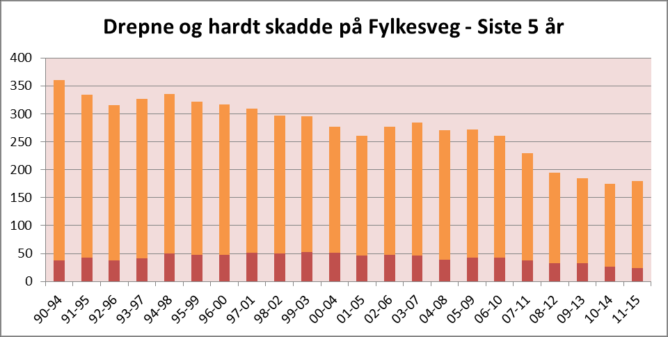 Kategori: Tema: Vegklasse Fylkesveg Barometer Tal drepne og hardt skadde Totalt 1990 Gjennomsnitt 2011 2012 2013 2014