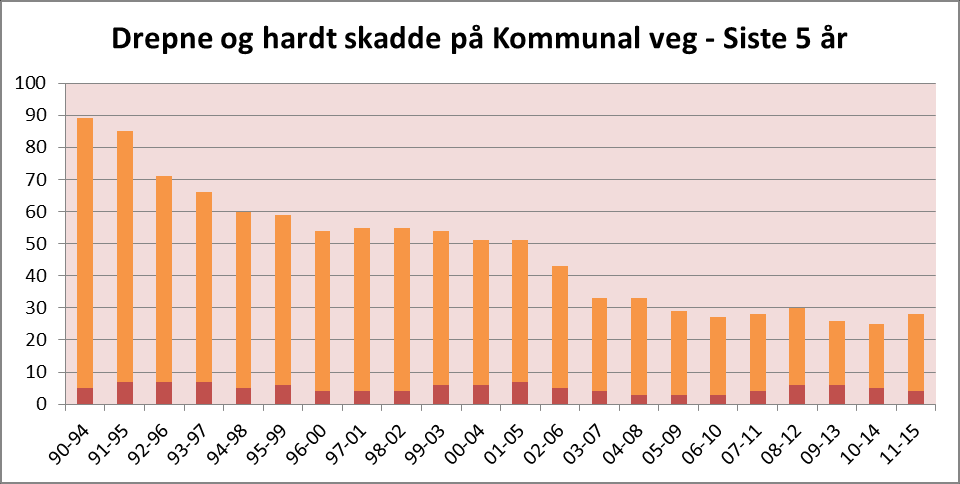 Kategori: Tema: Vegklasse Kommunal veg Barometer Tal drepne og hardt skadde Totalt 1990 Gjennomsnitt 2011 2012 2013